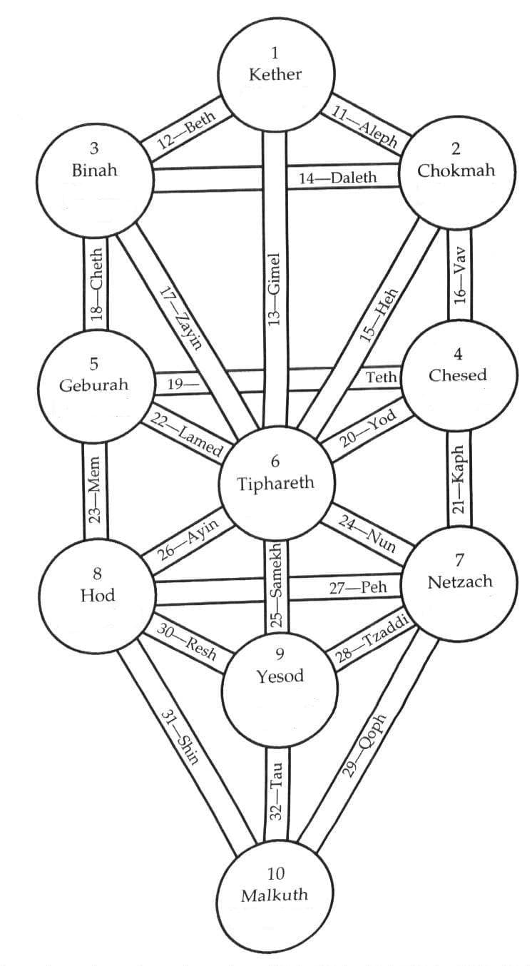 Aprender Qabala: Por Onde Começar?