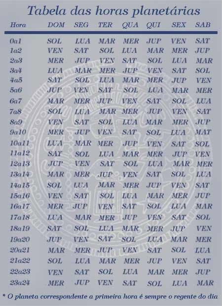 ‘Os 7 Planetas astrológicos