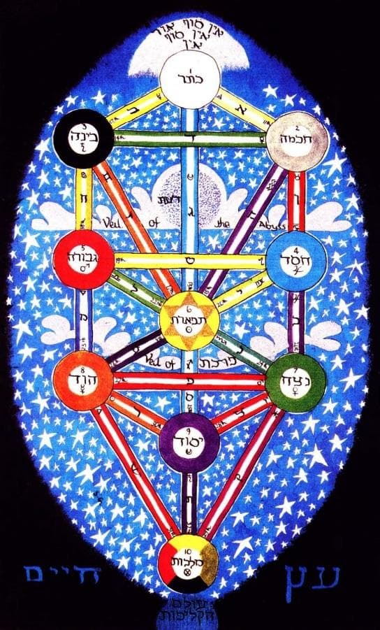 Pathworking na arvore da vida através dos rituais da Golden Dawn