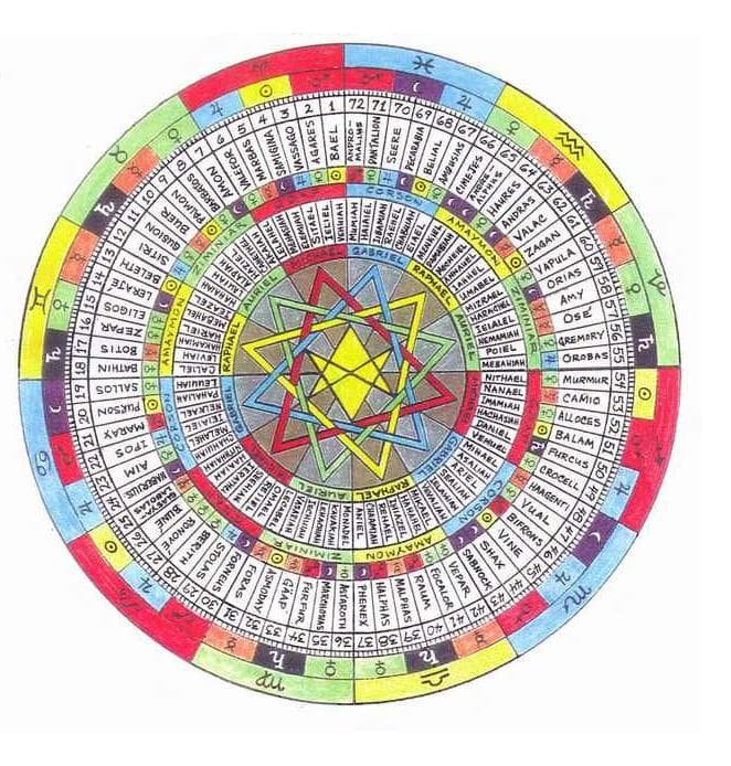 A tabela dos 72 anjos