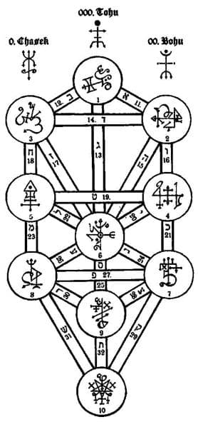 Os 12 Príncipes do Zodíaco Qliphótico