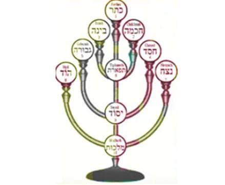 A Cabbalah ─ uma Via de Conhecimento